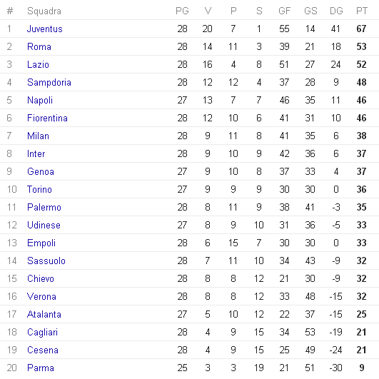 La nuova classifica di Serie A
