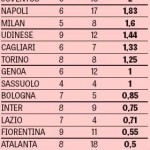 Classifica estate Serie A