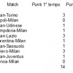 Milan, confronto tra primi e secondi tempi, PianetaMilan.it