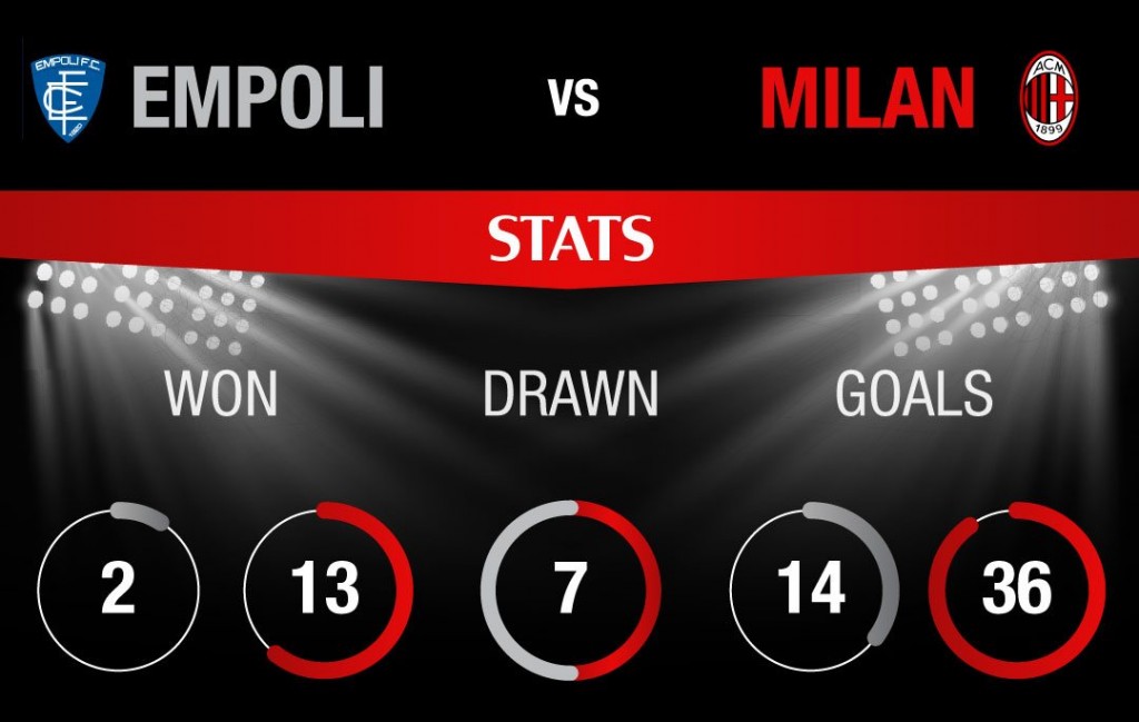 Empoli-Milan statistiche