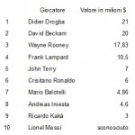 La classifica delle dieci case più costose dei calciatori