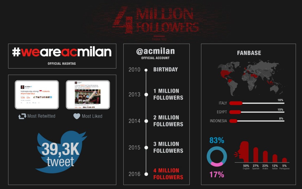 Twitter Milan
