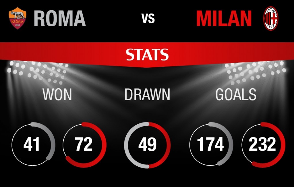 Roma-Milan statistiche