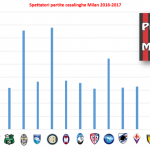 Il grafico delle presenze stagionali a San Siro