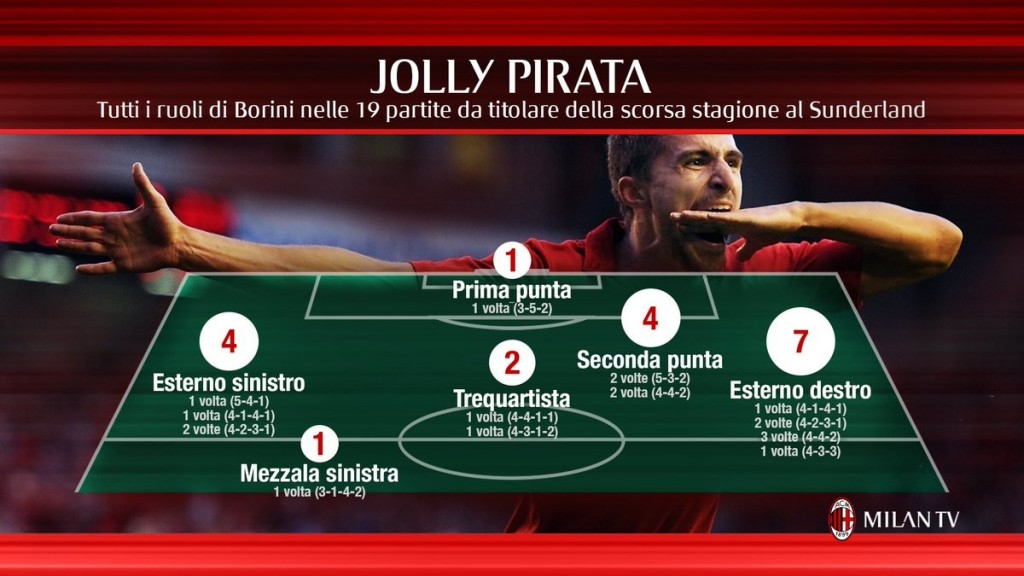 ruoli_Fabio_Borini_Milan_TV