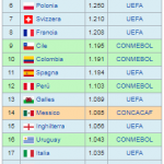 Ranking Uefa al 14 settembre 2017, Wikipedia