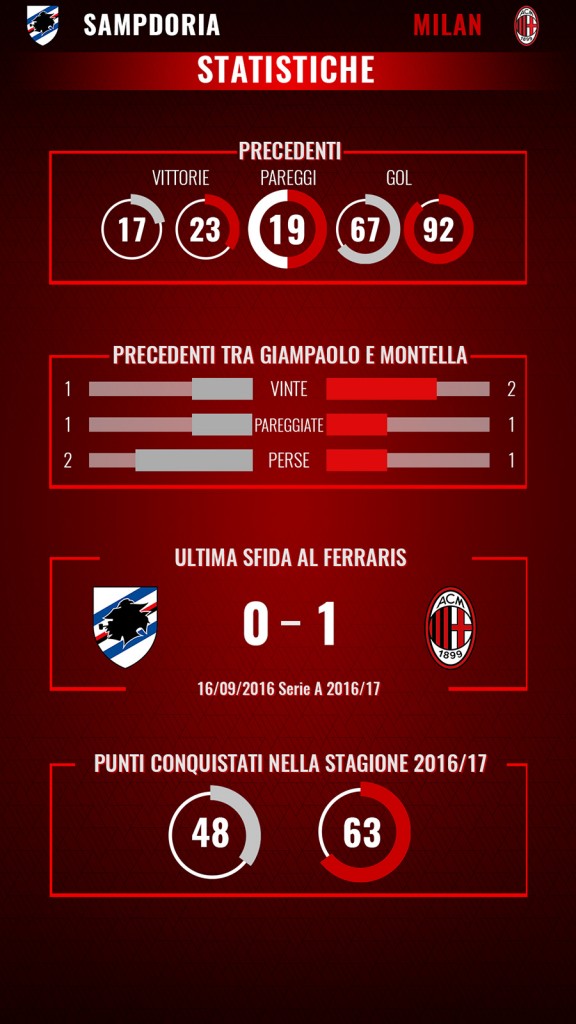 statistiche Sampdoria-Milan 2017-2018
