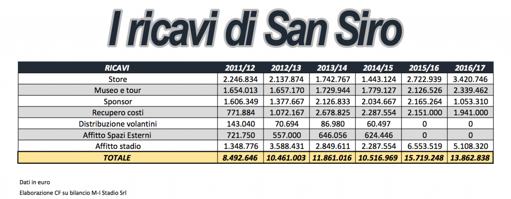 ricavi San Siro