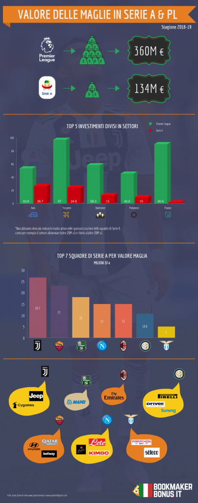 Infografica Serie A Premier League