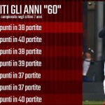 Il rendimento del Milan negli ultimi anni, foto Milan TV