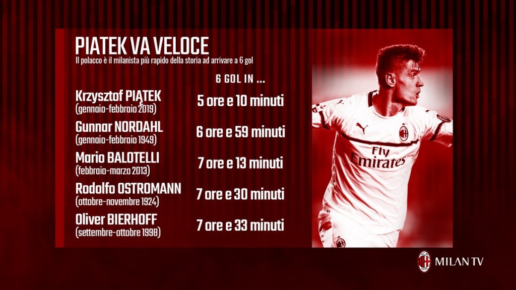 Krzysztof Piatek 6 reti