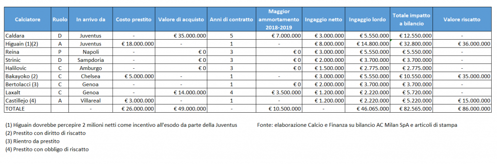 saldo-calciomercato-milan-e-impatto-su-bilancio-2018-2019-acquisti
