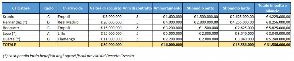 acquisti-milan-2019-2020