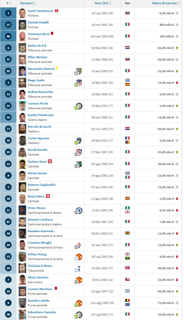 Valore rosa Inter, aggiornamento febbraio 2020