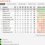 classifica Primavera 2 Milan, 20^ giornata