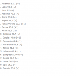 Classifica Serie A con applicazione algoritmo FIGC