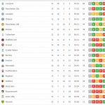 Classifica Premier League Liverpool campione