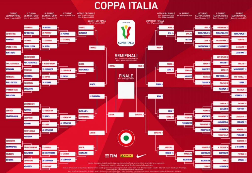 tabellone Coppa Italia semifinale e finale