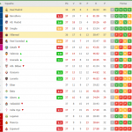 Classifica Liga Real Madrid campione