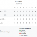 classifica parziale champions league inter