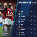 Classifica Serie A 2020 Milan