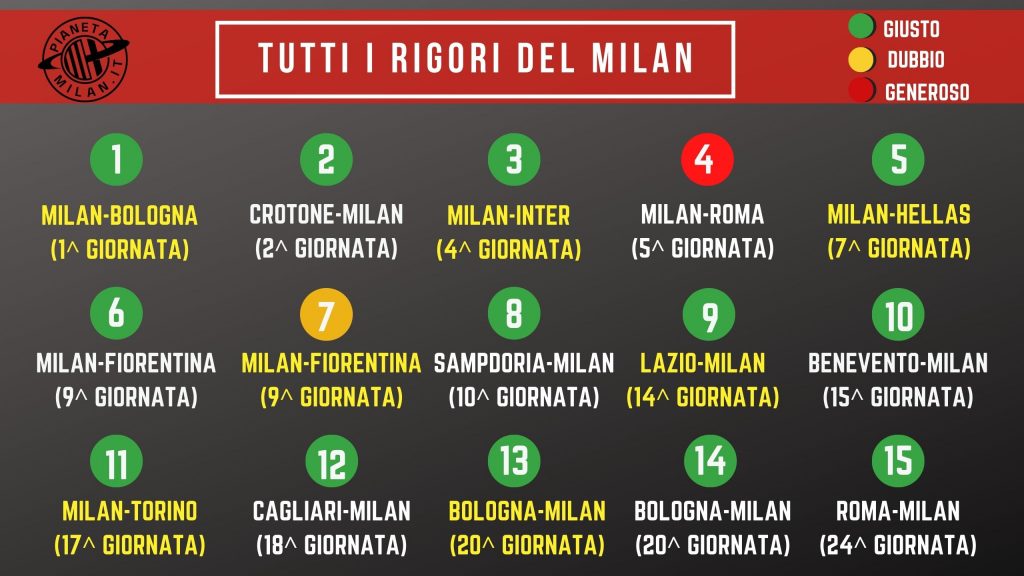 Il quadro dei rigori assegnati al AC Milan