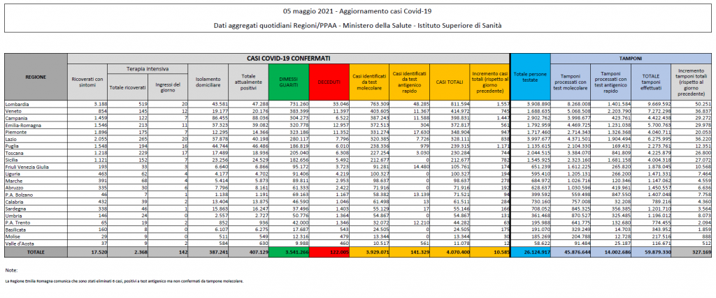 Coronavirus 5 maggio 2021
