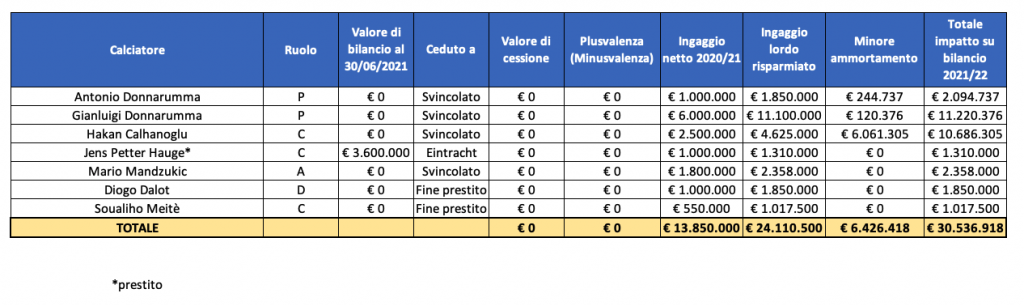 cessioni