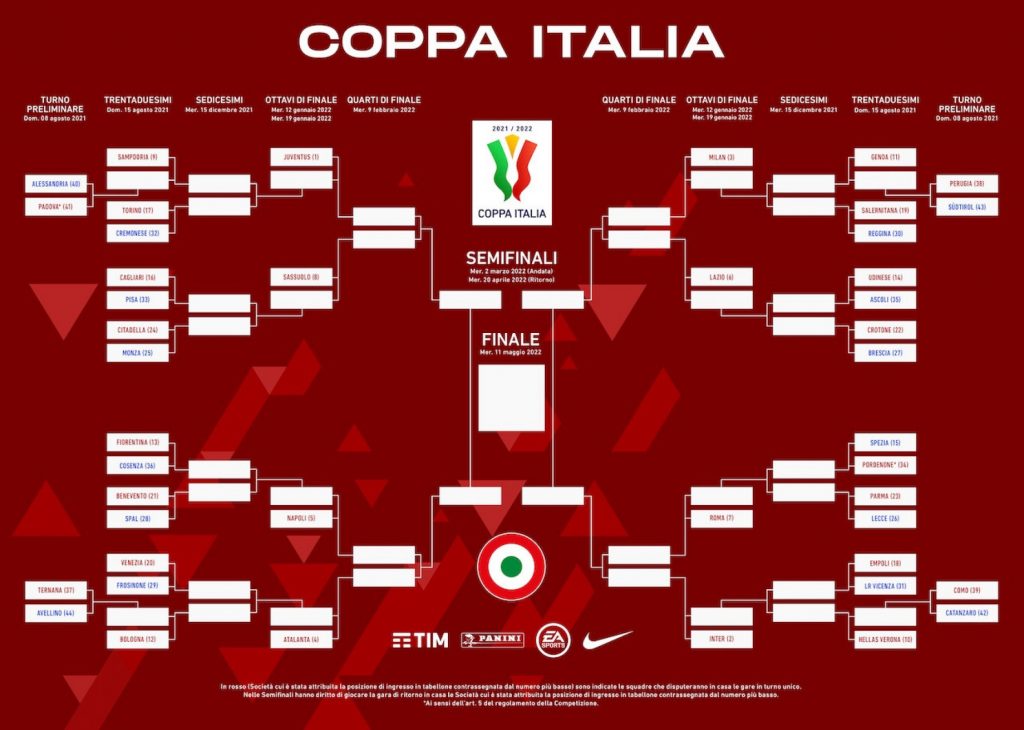 Coppa Italia tabellone 2021-22