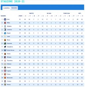 Classifica Serie A 2020-21