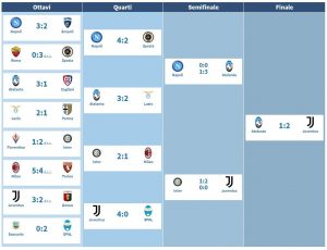 tabellone coppa italia 2020-21