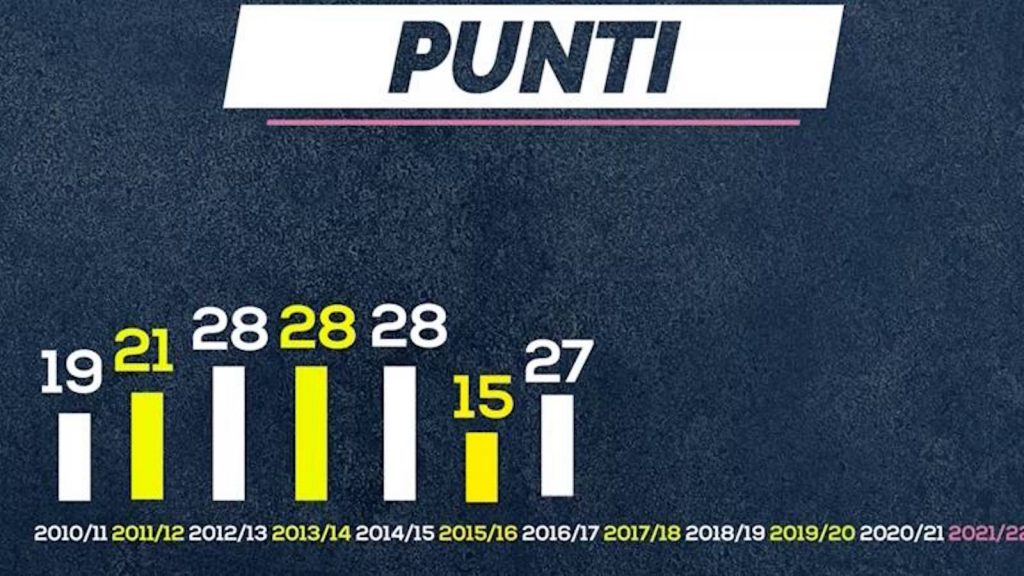 Juventus