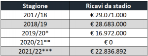 Milan_Ricavi_da_Stadio_2021-2022_seconda_parte