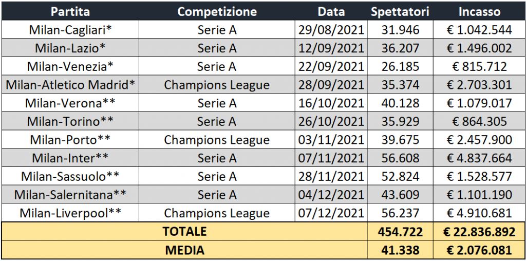 Milan_Ricavi_da_Stadio_2021-2022_prima_parte