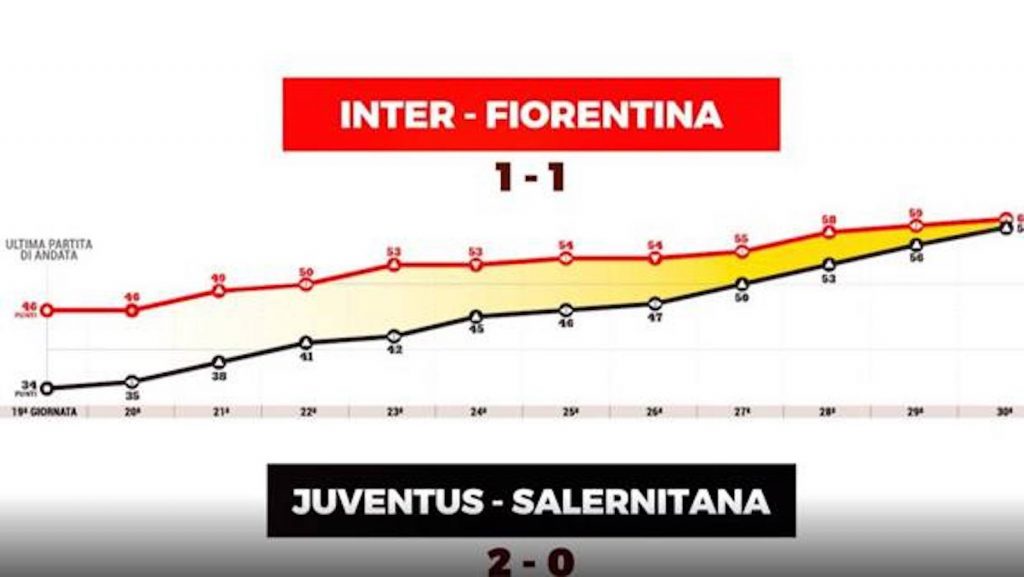 Juventus Inter