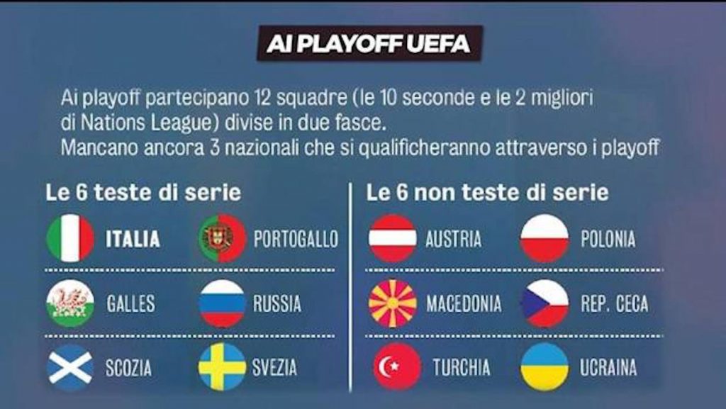 Playoff Mondiali Qatar 2022