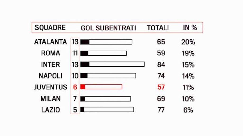 Gol subentrati Serie A