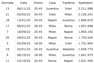 Dati spettatori DAZN 2022/23. Screen da Calcio e Finanza