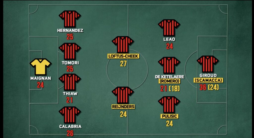 calciomercato AC Milan 2023-2024 probabile formazione