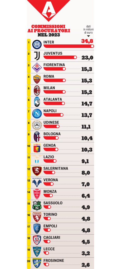 Commissioni Procuratori Serie A 2023-2024