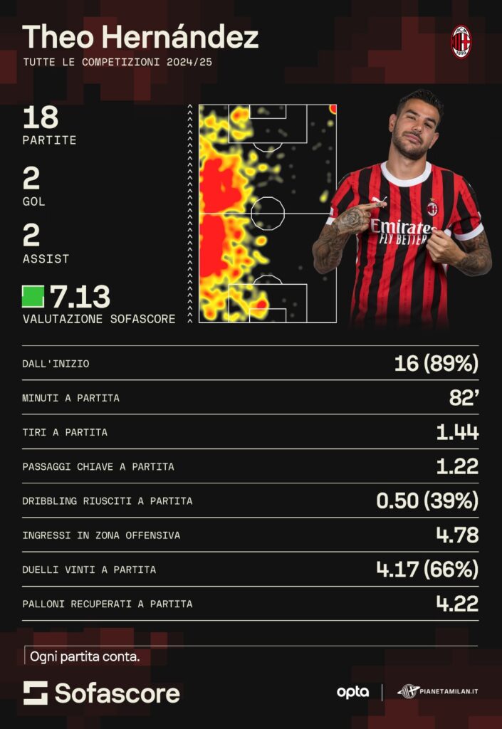 AC Milan Theo Hernández statistiche al 19 dicembre 2024