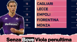 Serie A - Quanto ha perso la Fiorentina senza Bove? | VIDEO (screen Gazzetta.it)