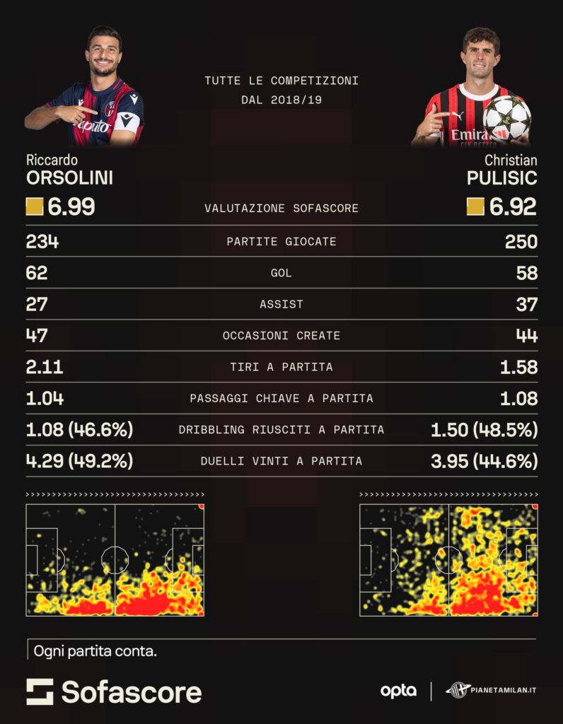 Orsolini-Pulisic