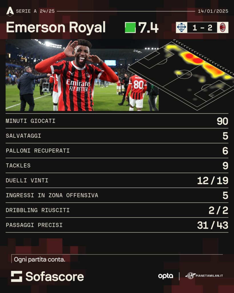 Emerson Royal AC Milan Como-Milan 1-2 Serie A 2024-2025
