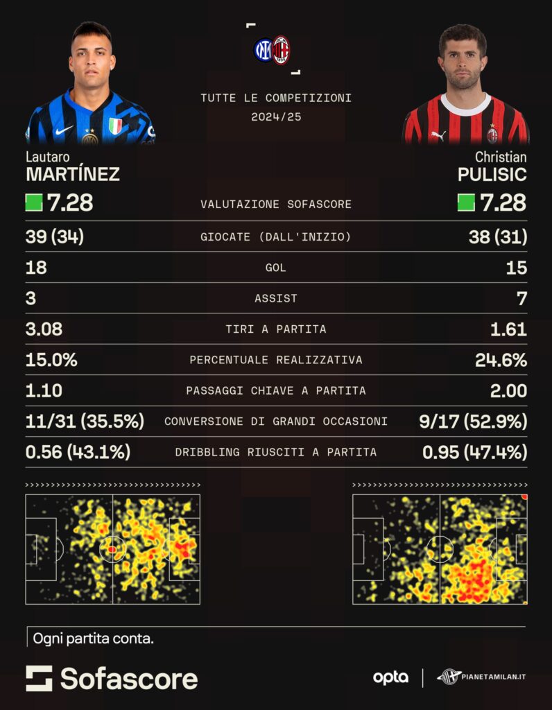 Lautaro Martinez Pulisic