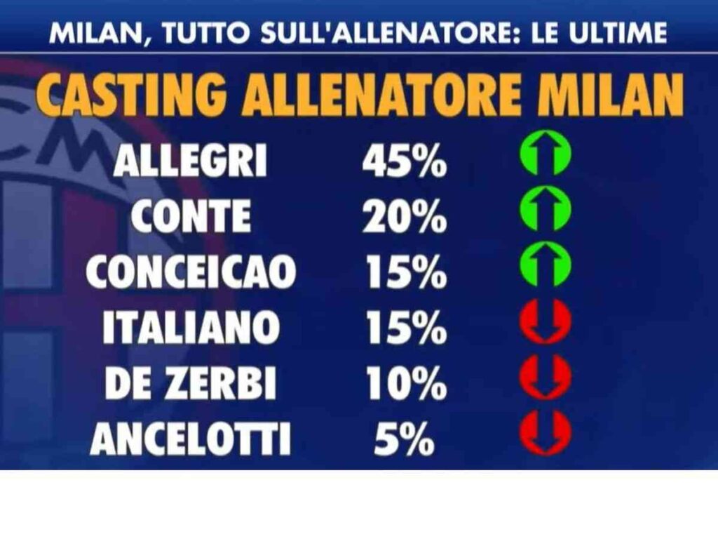 Allenatore Milan Borsino Favoriti 02-05-2025_11zon