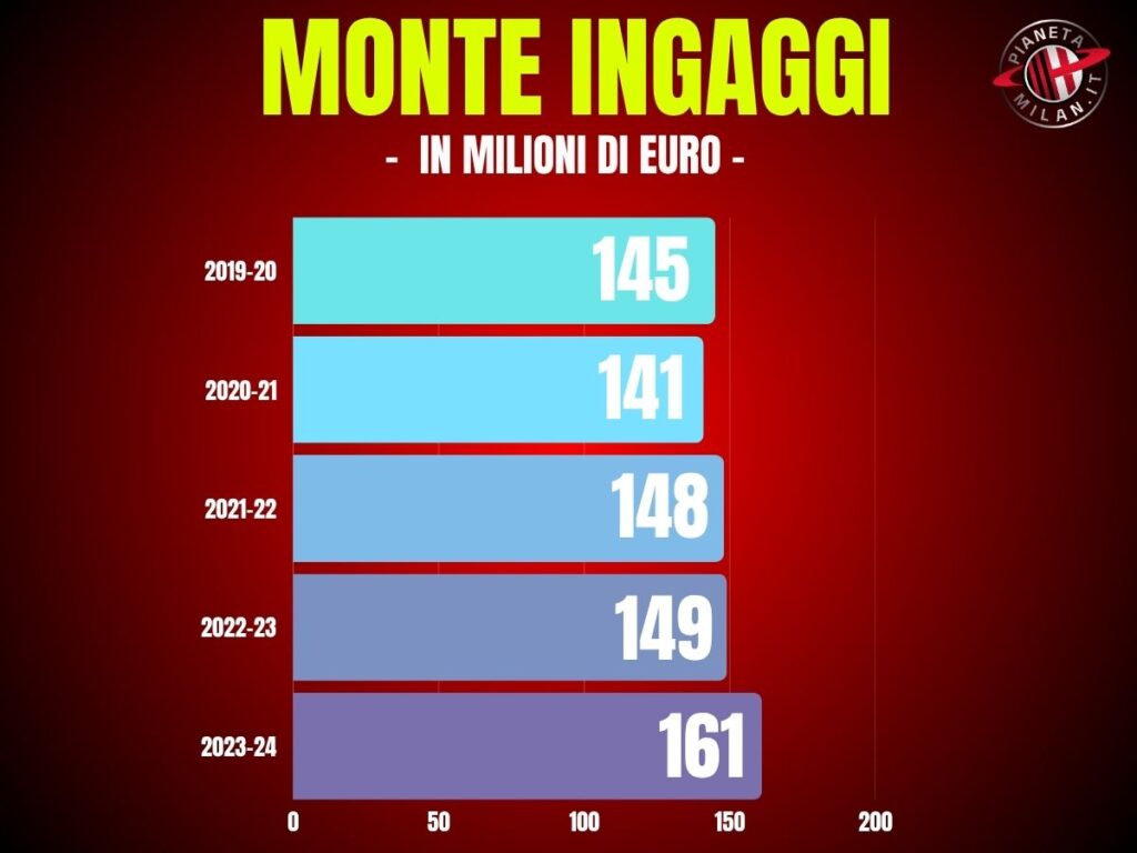 Stipendi Milan il monte ingaggi degli ultimi anni