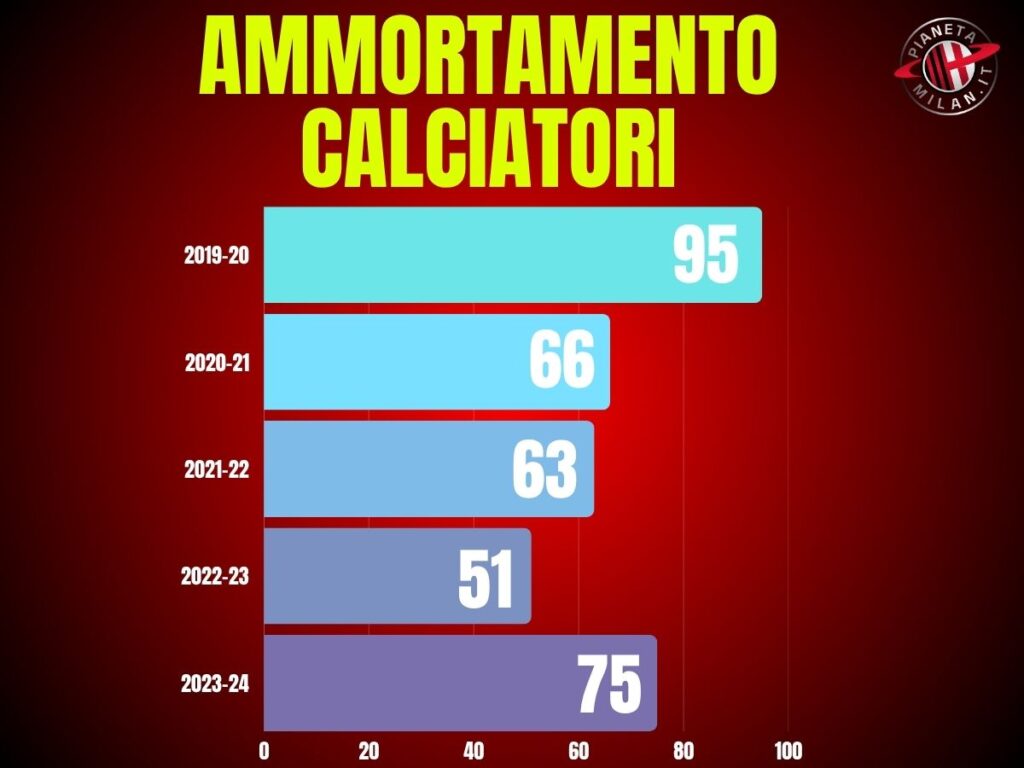 Milan, le spese di ammortamento dei calciatori negli ultimi anni