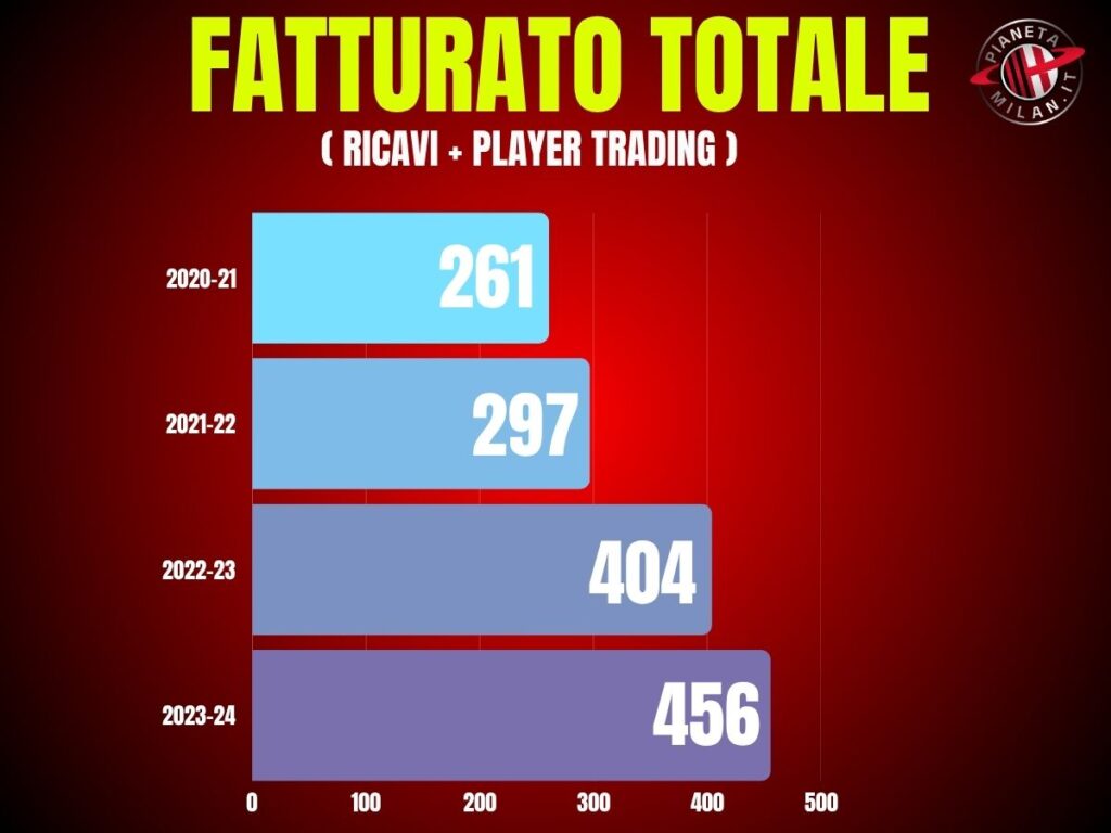 Fatturati Milan ultimi anni