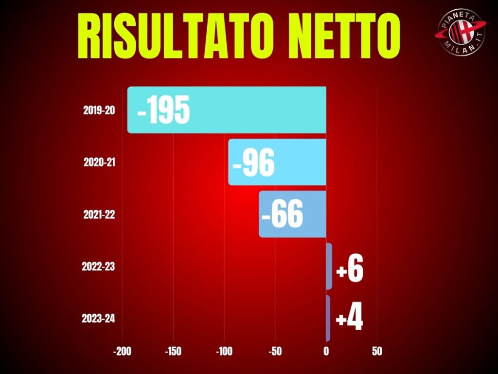 Milan, il risultato netto di bilancio degli ultimi anni